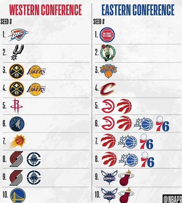 球探体育即时比分比分-NBA最终排名前瞻：掘金赢球锁定西部第三，猛龙东部5-8均有可能
